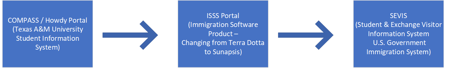Visual representation of data flow between Compass, ISSS Portal, and SEVIS