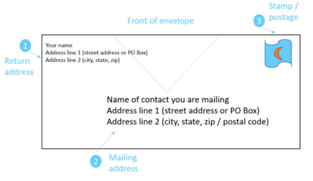 Visual representation of envelope, showing the return address on the top left-hand corner, the mailing address in the center-bottom, and the postage/stamp on the top right-hand corner